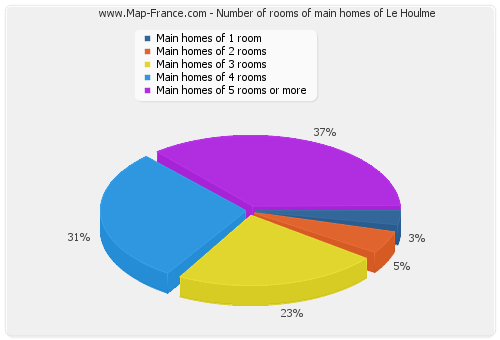 Number of rooms of main homes of Le Houlme